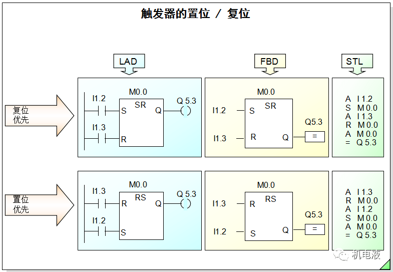 西门子功能块图理解图片