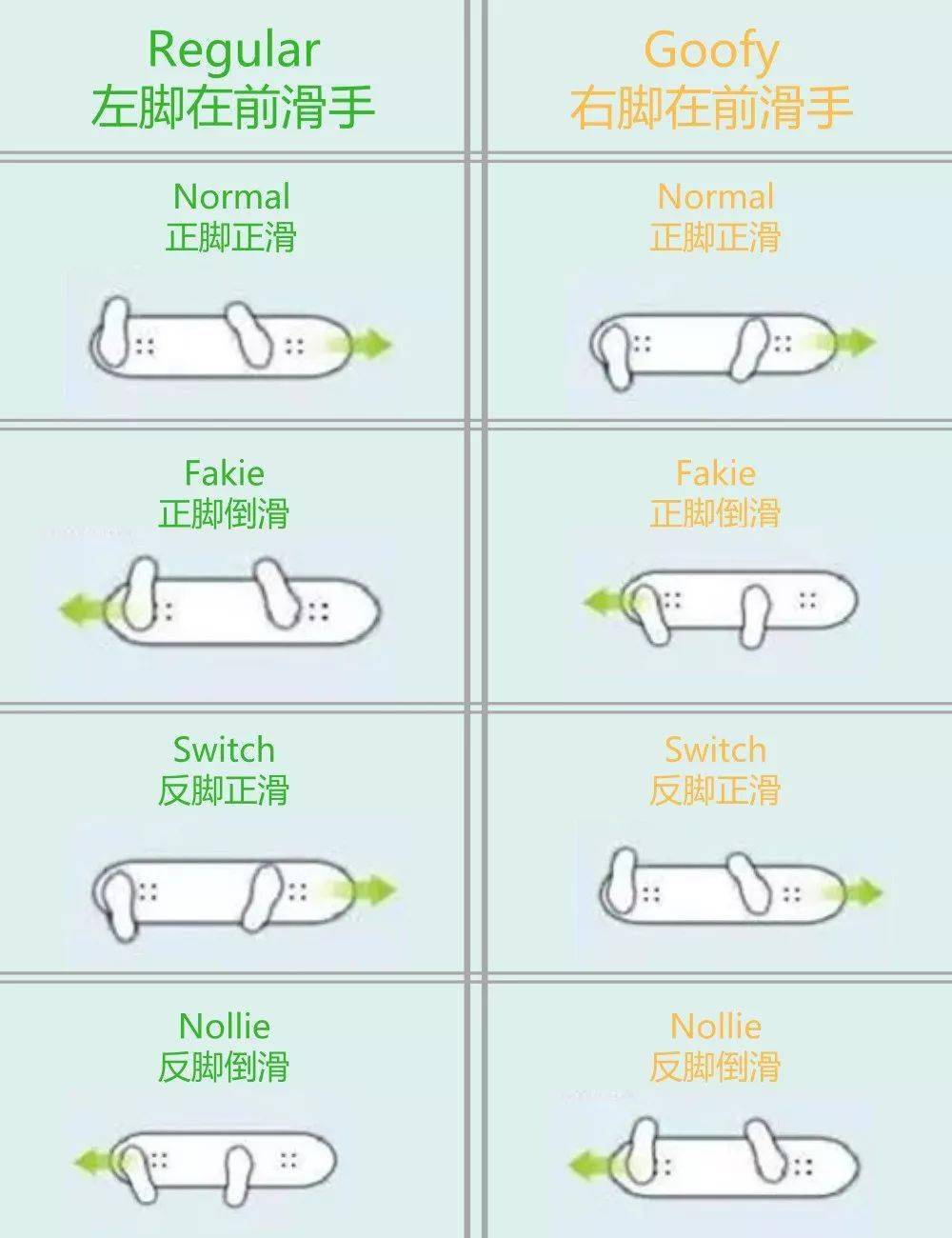 mongo-foot→蒙古脚位,后脚放置板上,用前脚滑行;●goofy→右脚园前