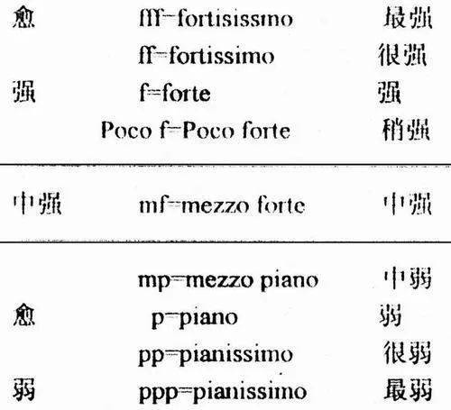 forte,是强的意思,缩写为f,f越多就越强.