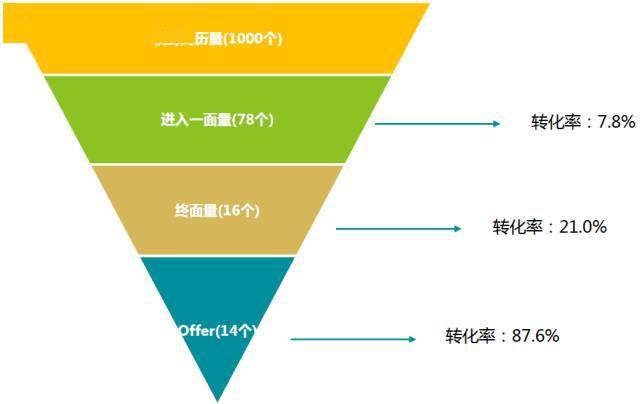 招聘漏斗示例
