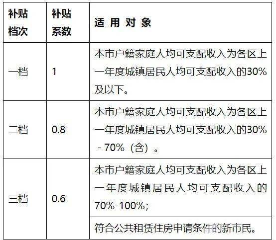 佛山租房补贴标准来了!分3档发放,新市民也可申请
