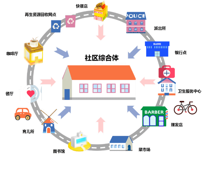你家附近建什么样的社区综合体成都首发导则