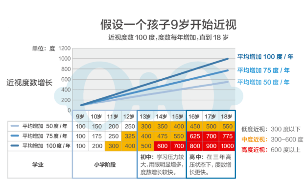 假设一个孩子从9岁开始近视,随着学业压力的增大,很有可能初中就发展