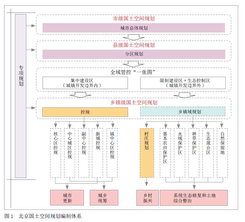 文章精选 | 北京国土空间规划"一张图"建设实践