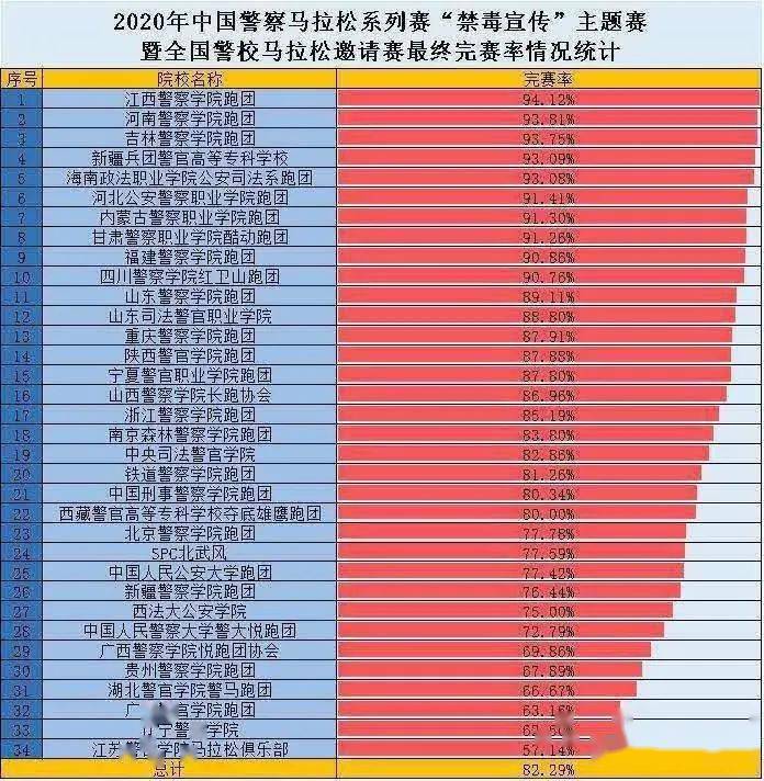 我院公安司法系跑团获2020年中国警察马拉松比赛完赛率第五名