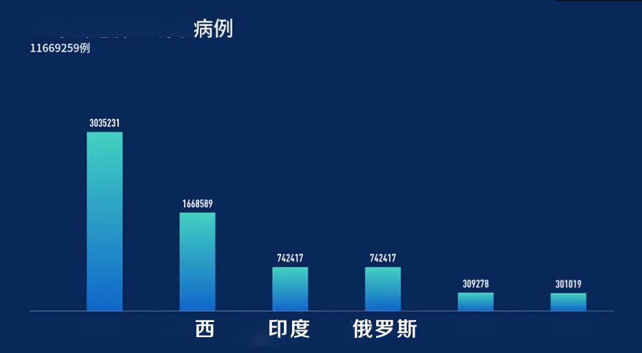 美国新冠肺炎确诊病例超300万例 仍在快速增长