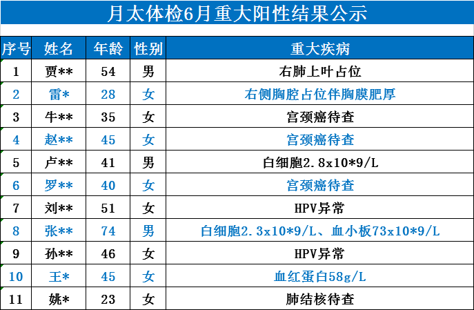 南陽月太體檢6月份重大陽性結果公示