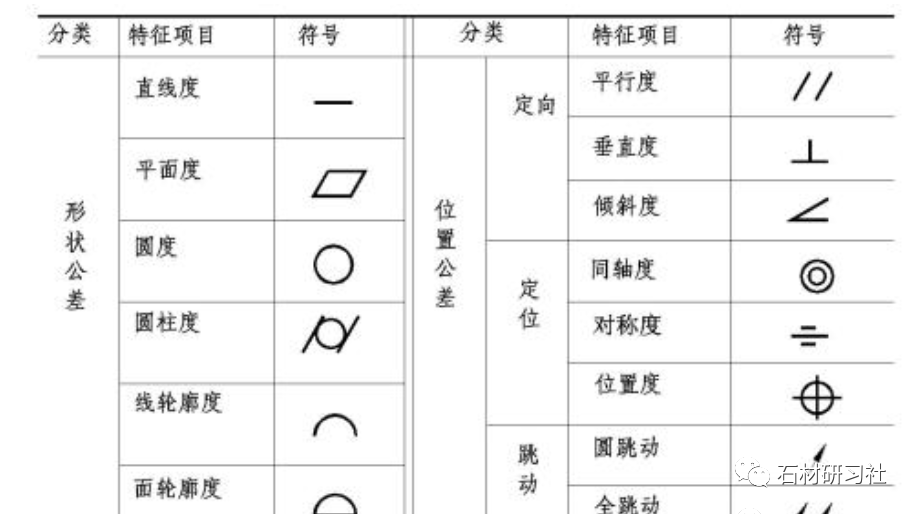 经过多国的长期共同努力,终于有了这国际统一化的14项形位公差符号