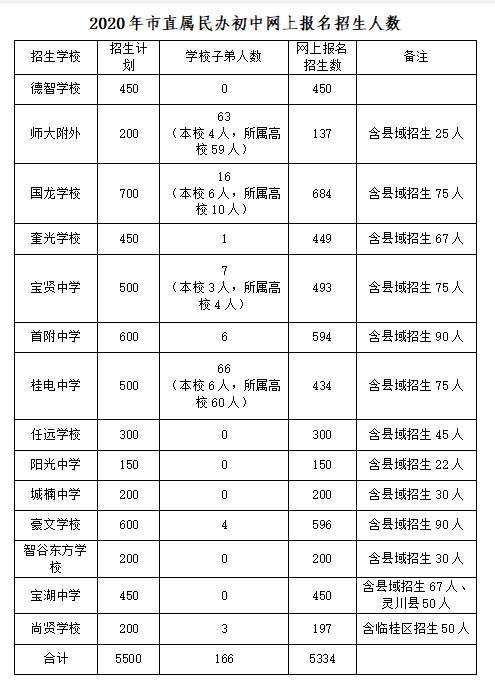 今天起,桂林市区小学,初中开始网上报名!赶紧转告需要的人!_招生