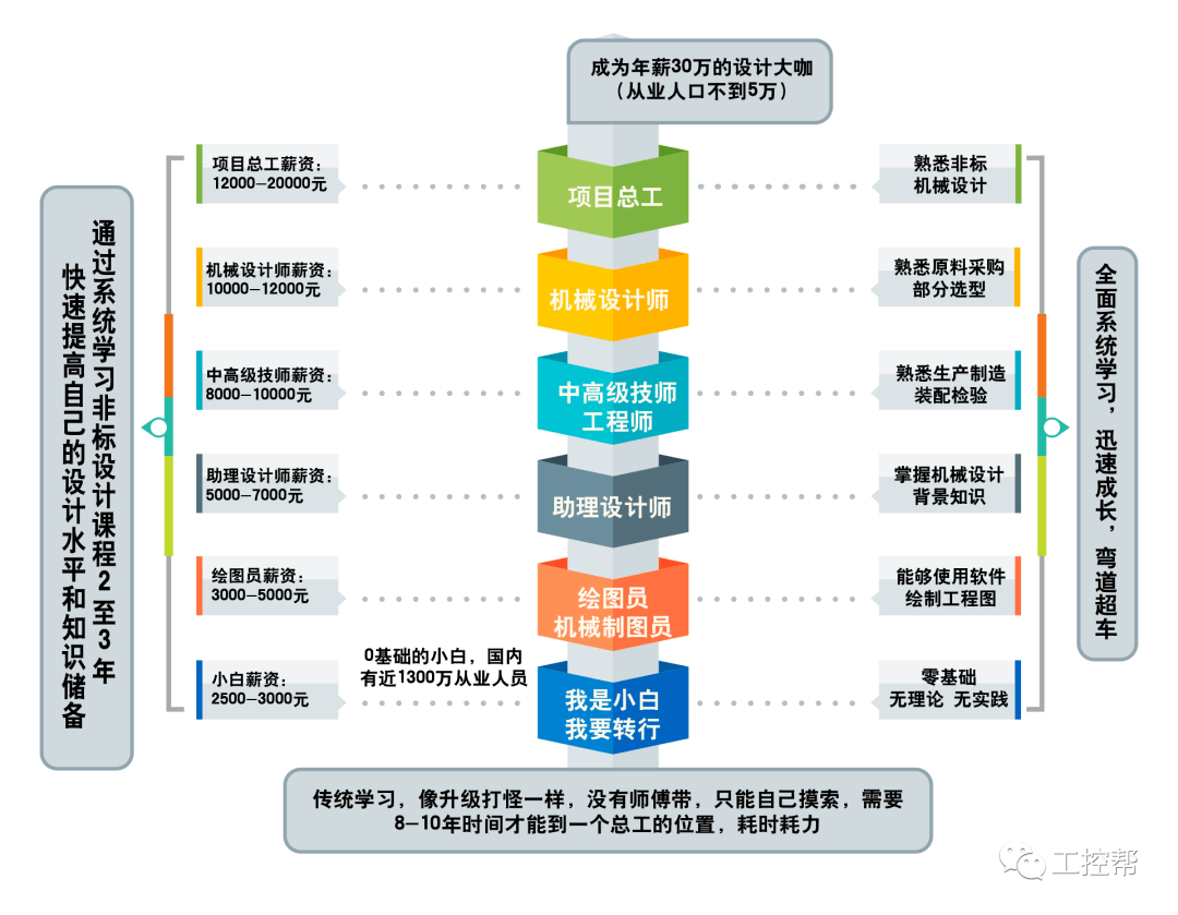 工控幫-基於solidworks非標機械設計工程師班最新課程內容