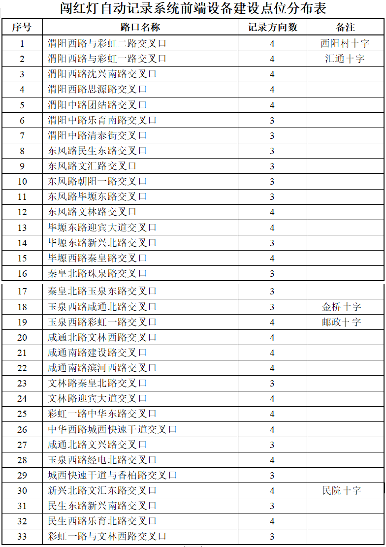 咸阳限行摄像头分布图图片