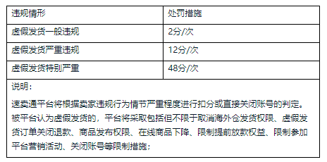 【重要】关于速卖通针对虚假发货等行为的整治通知