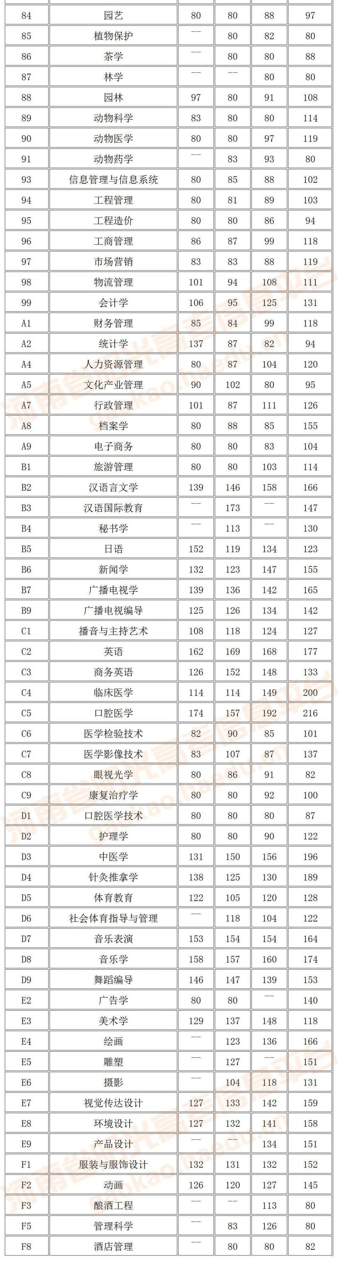 河南省2016至2019年專升本,對口招生錄取分數線彙總!