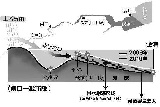 但主要受到长江冲击的泥沙的原因,形成了大片的土地,造就了钱塘江的