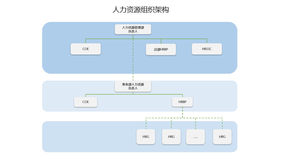 蒙牛集团hrssc十月速成宝典