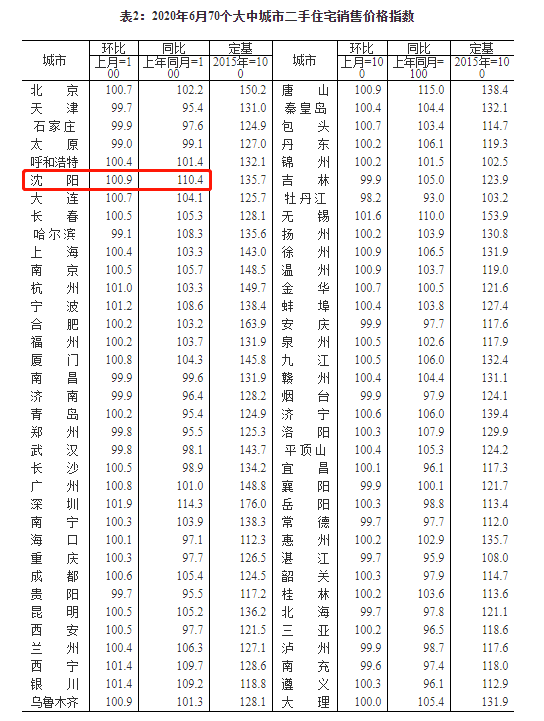 6月70城房價出爐!瀋陽新房價格環比上漲0.9%,同比上漲8.7%!