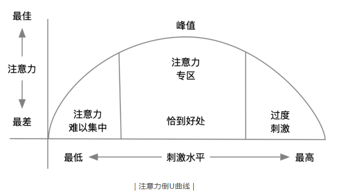 答案就在下面的注意力倒u曲线中:为什么一节课是45分钟,为什么番茄钟