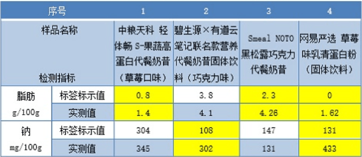 4款代餐粉營養檢測結果與標籤標識值比對