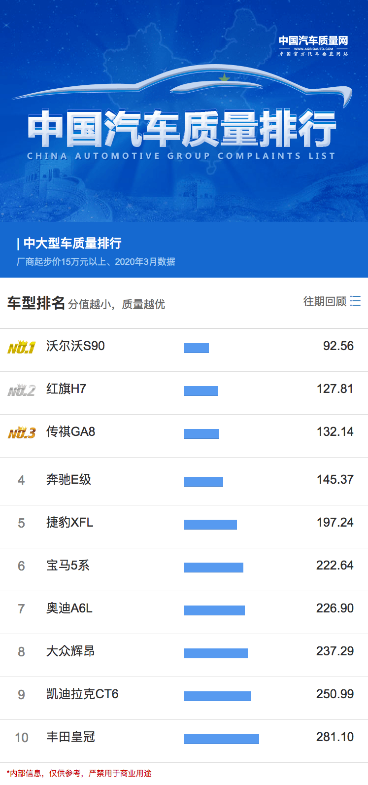 沃尔沃再次扛鼎 中大型车质量排行发布_搜狐汽车_搜狐网