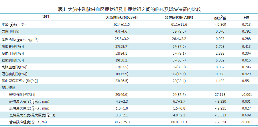 临床研究大脑中动脉斑块特征与急性脑缺血的相关性研究