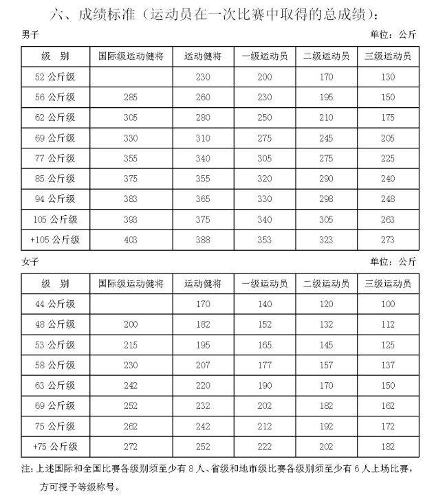 乾貨國家一級二級運動員等級證書申請指南建議收藏