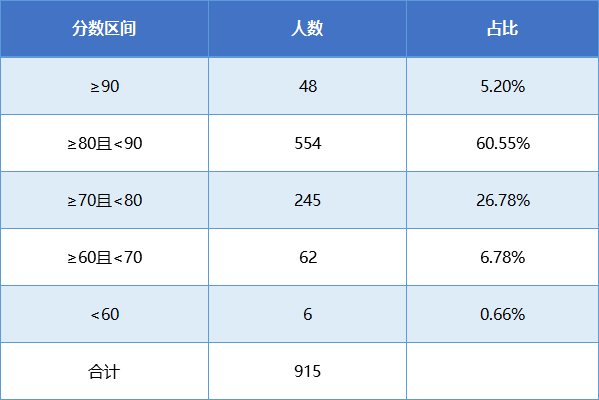 麗水學院2020年三位一體綜合評價招生考生面試成績分佈情況