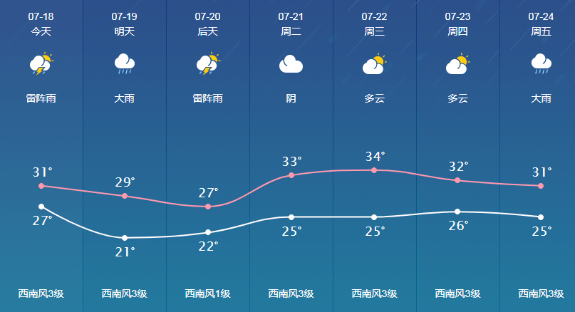 2020718桐城最新天气预报招聘求职房屋租售等便民信息
