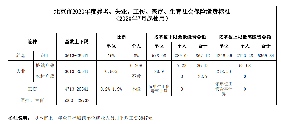 缴费标准北京市2020年度养老失业工伤医疗生育社会保险缴费标准
