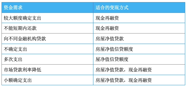 房屋淨值貸款