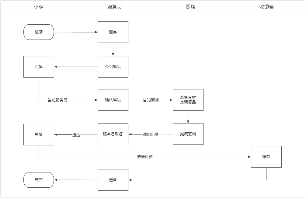 通过流程图可以清晰的看出,小明,服务员,厨房,收银台四种角色在业务