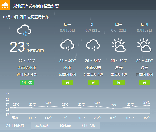 关注阳新最新雨情暴雨预警黄石以上江段水位将全线上涨入汛以来最大