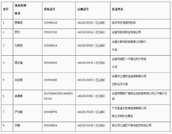 广东省药监局:8名执业药师存"挂证"行为 注销注册证号