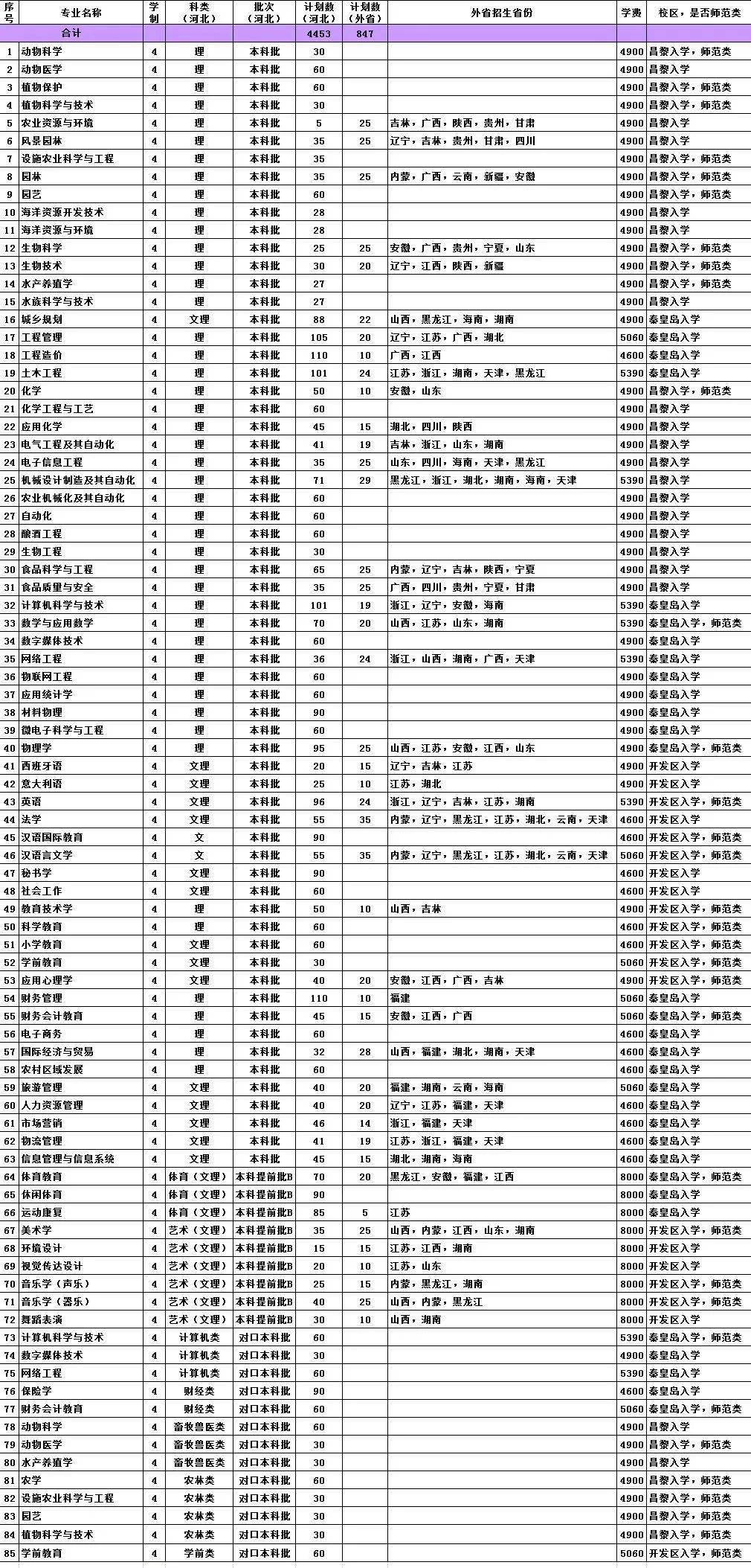 河北科技師範學院,東北大學秦皇島分校發佈招生簡章!