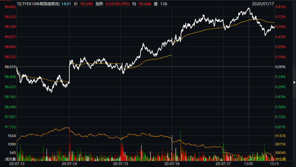 本周7月13日-7月17日间:10年期国债期货走势
