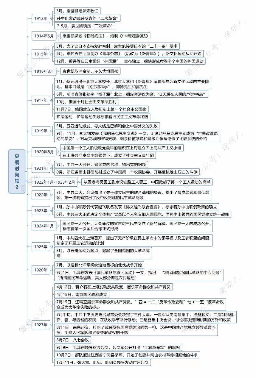 干货史纲时间轴一图拎清重要事件