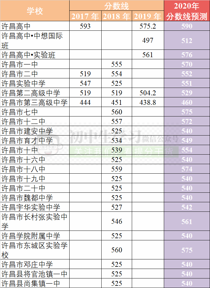 中招成绩即将公布 新乡各高中录取分数线预测