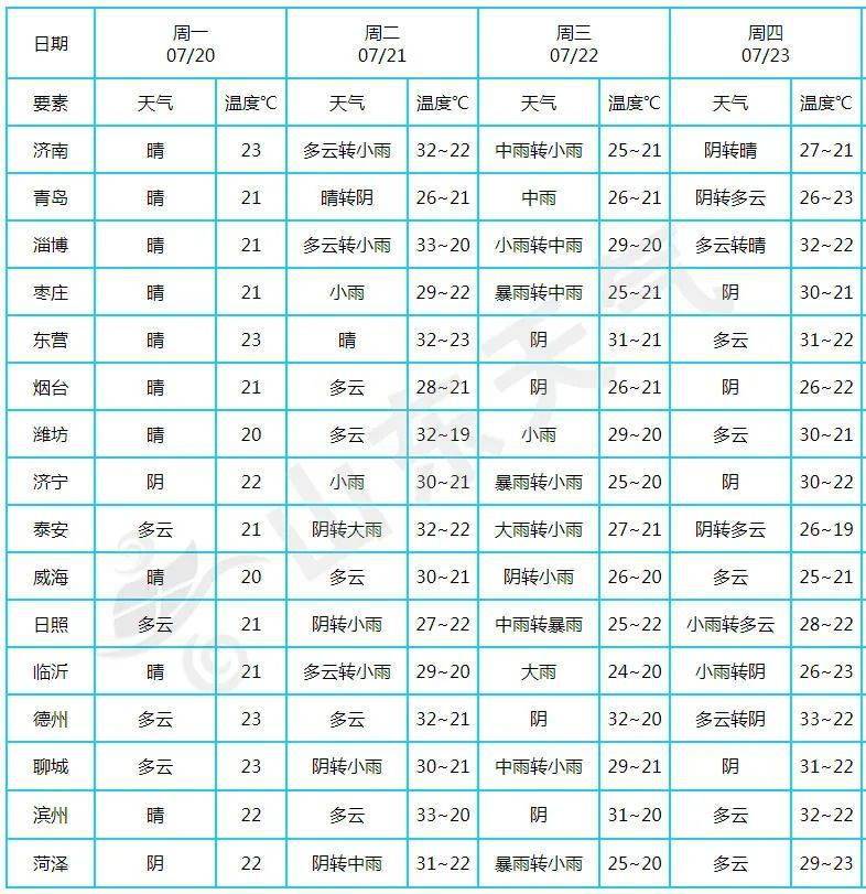 山東發佈重要天氣預報!局部大暴雨