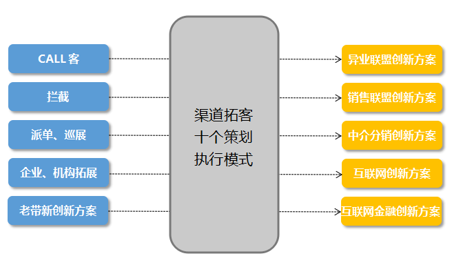 乾貨融創狼性渠道營銷策略