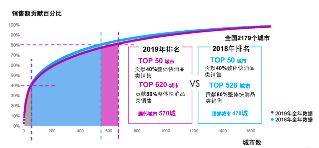 让选择助努力事半功倍后疫情时代快消品城市战略博弈