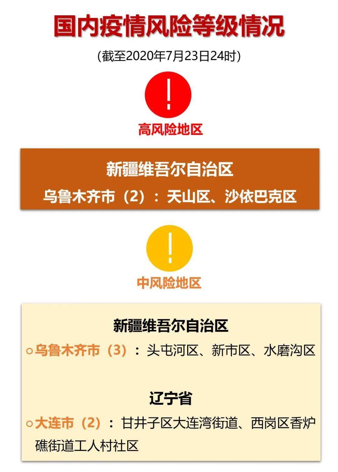 【疫情风险等级情况】大连这两地升级为中风险地区
