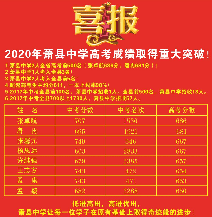 2020年萧县中学高考成绩取得重大突破!