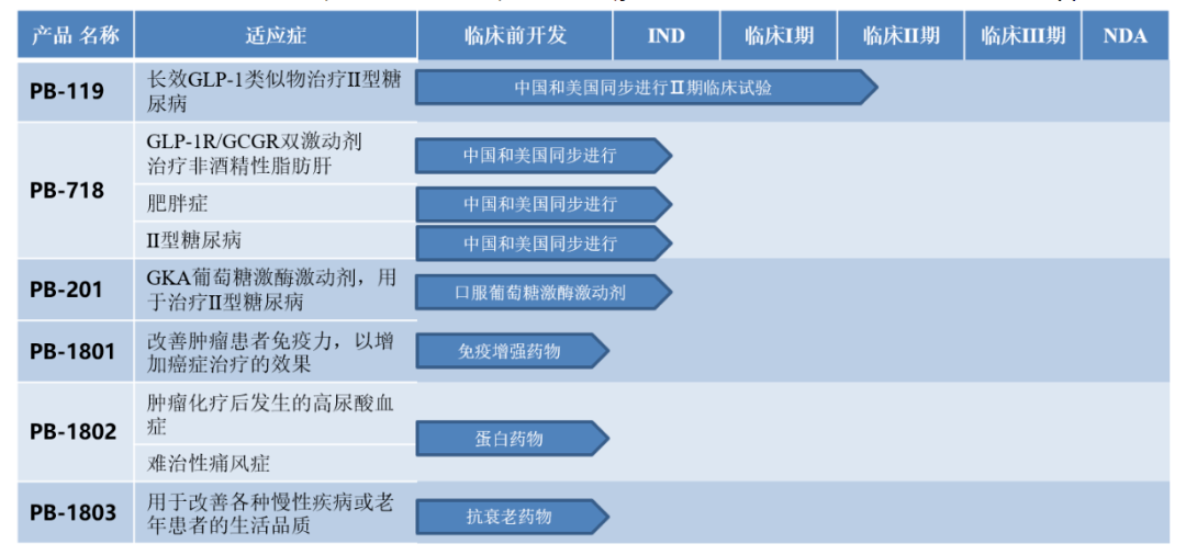 派格生物长效glp1受体激动剂聚乙二醇艾塞那肽启动iii期临床