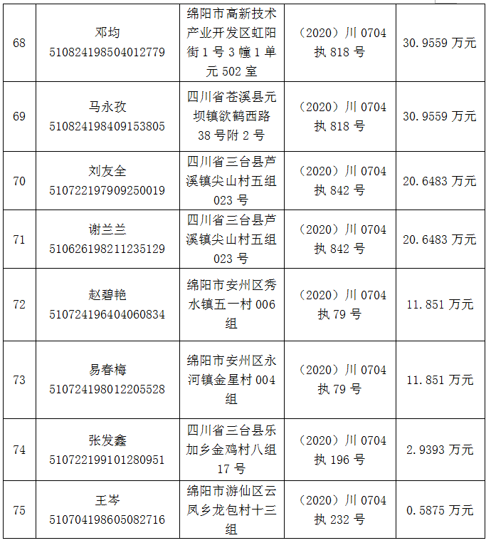 綿陽再發限制消費令!新增80人!最小的為1998年生!