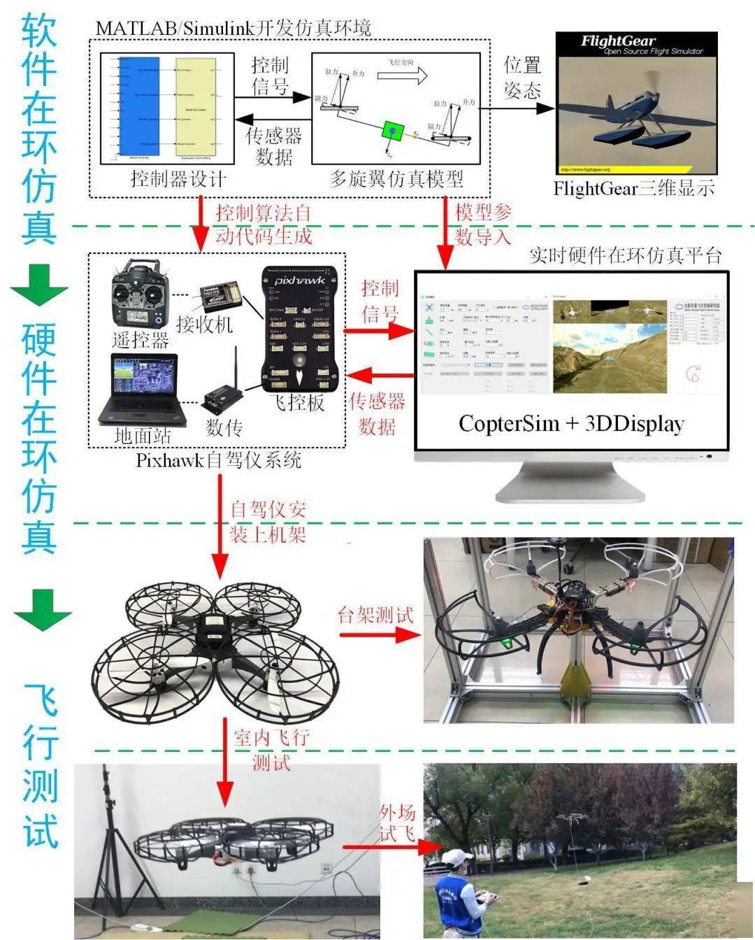 基於模型設計的一體化無人機飛控開發設計平臺