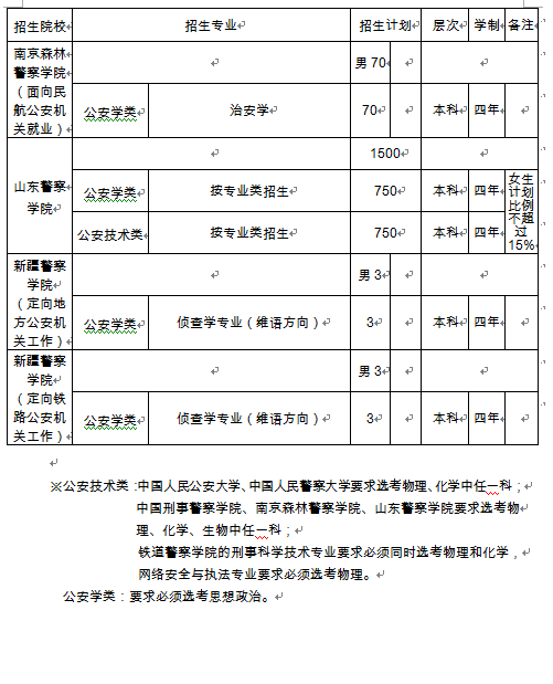 招生院校共7所,其中中國人民公安大學120人,中國人民警察大學90人