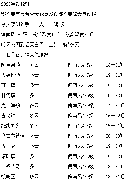 【天气预报】2020年7月25日 炎热高温在持续 防暑清凉要牢记!