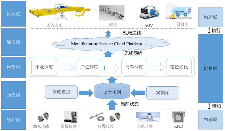 无人天车与智能库管技术