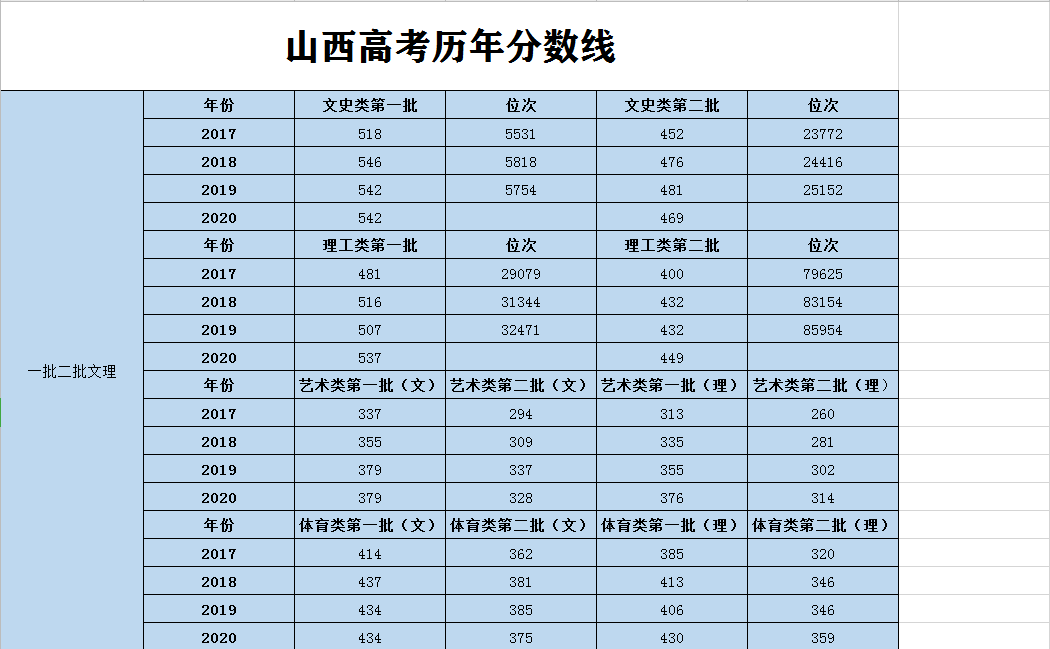 2020年山西省高考分数线(附2017