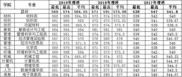 东华大学专业分数线(东华大学服装设计专业分数线)