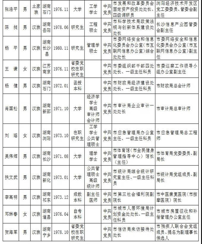 长沙市委管理干部任前公示公告